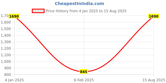 myntra.com JAYPORE Kundan Studded Contemporary Drop Earrings jaypore Price History Graph from 4 Jan 2025 to 15 Aug 2025