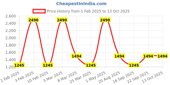 myntra.com JAYPORE Mandarin Collar Printed Tunic jaypore Price History Graph from 1 Feb 2025 to 13 Oct 2025