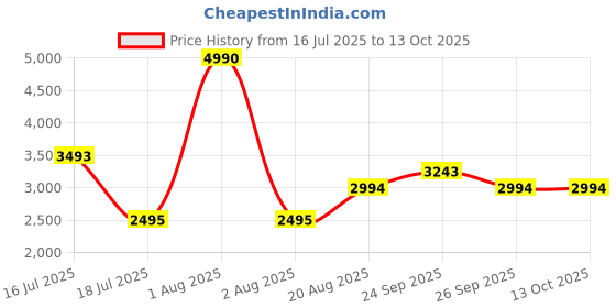myntra.com JAYPORE Mandarin Collar Printed Tunic jaypore Price History Graph from 16 Jul 2025 to 13 Oct 2025