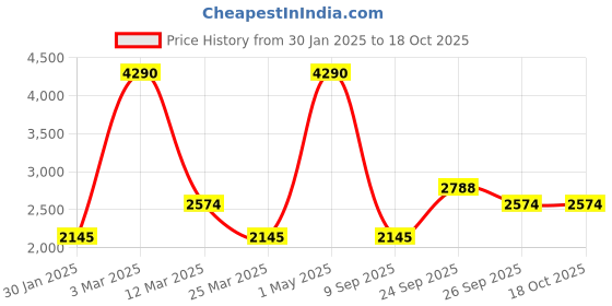 myntra.com JAYPORE Mandarin Collar Printed Tunic jaypore Price History Graph from 30 Jan 2025 to 18 Oct 2025