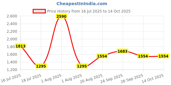 myntra.com JAYPORE Mandarin Collar Printed Tunic jaypore Price History Graph from 16 Jul 2025 to 13 Oct 2025