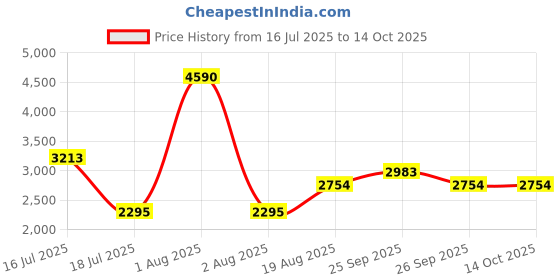 myntra.com JAYPORE Mandarin Collar Printed Tunic jaypore Price History Graph from 16 Jul 2025 to 14 Oct 2025