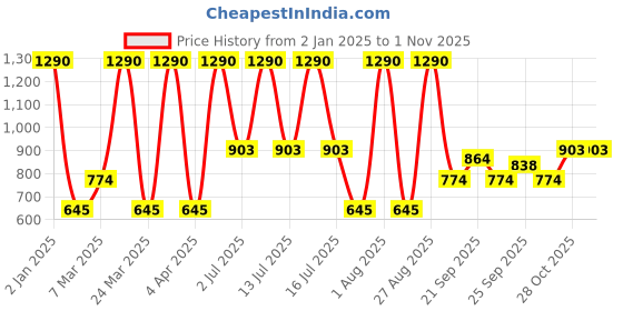 myntra.com JAYPORE  Mandarin Collar Pure Cotton Straight Kurta jaypore Price History Graph from 2 Jan 2025 to 31 Oct 2025
