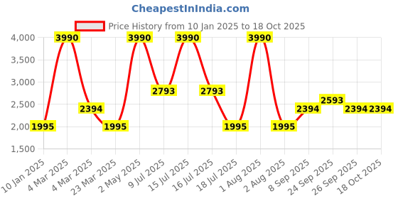 myntra.com JAYPORE Mandarin Collar Thread Work Straight Kurta jaypore Price History Graph from 10 Jan 2025 to 18 Oct 2025
