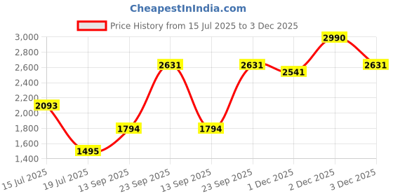 myntra.com JAYPORE Mandarin Collar Tunic jaypore Price History Graph from 15 Jul 2025 to 3 Dec 2025