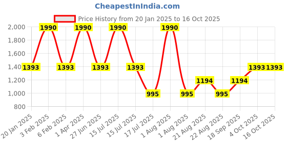 myntra.com JAYPORE Men Dyed Thread Work Kurta jaypore Price History Graph from 20 Jan 2025 to 16 Oct 2025