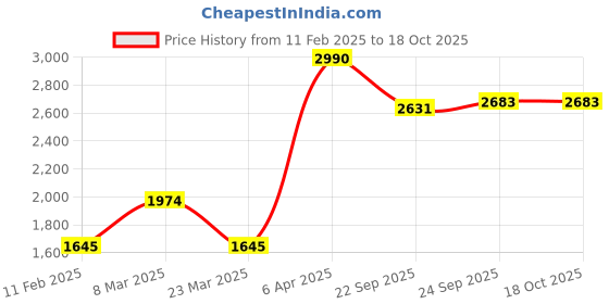myntra.com JAYPORE Men Embellished Mojaris with Embroidered Flats jaypore Price History Graph from 11 Feb 2025 to 18 Oct 2025