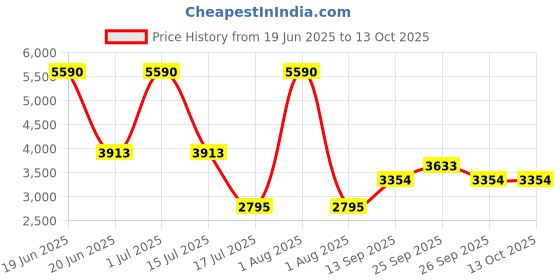 myntra.com JAYPORE Men Embroidered Flared Sleeves Thread Work Kurta jaypore Price History Graph from 19 Jun 2025 to 13 Oct 2025
