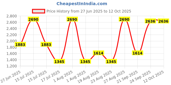 myntra.com JAYPORE Men Embroidered Thread Work Kurta jaypore Price History Graph from 27 Jun 2025 to 12 Oct 2025
