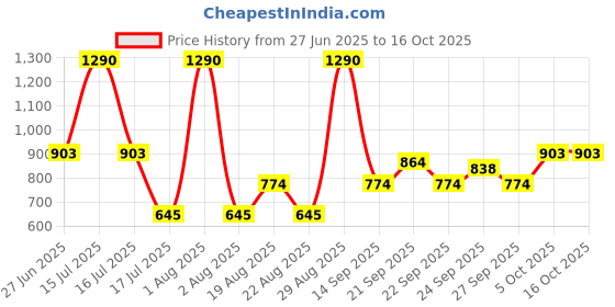 myntra.com JAYPORE Men Flared Sleeves Pathani Kurta jaypore Price History Graph from 27 Jun 2025 to 15 Oct 2025