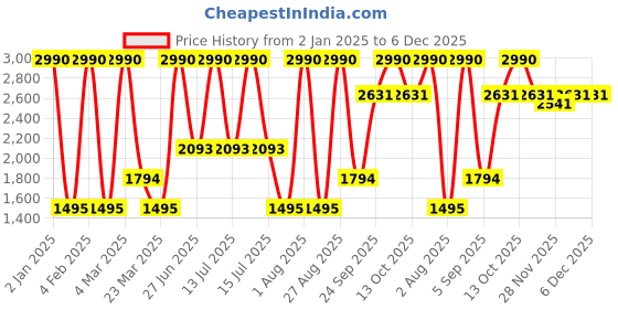 myntra.com JAYPORE Men Geometric Kurta jaypore Price History Graph from 2 Jan 2025 to 4 Dec 2025