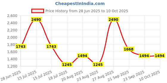 myntra.com JAYPORE Men Geometric Thread Work Kurta jaypore Price History Graph from 28 Jun 2025 to 9 Oct 2025