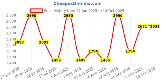 myntra.com JAYPORE Men Kurta jaypore Price History Graph from 27 Jun 2025 to 11 Oct 2025
