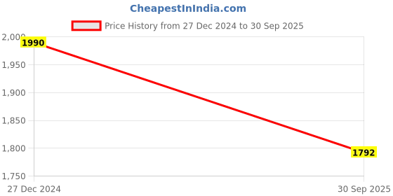 myntra.com JAYPORE Men Leather Shoe-Style Sandals jaypore Price History Graph from 27 Dec 2024 to 30 Sep 2025