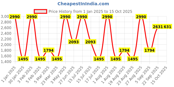 myntra.com JAYPORE Men Printed  Nehru Jackets jaypore Price History Graph from 1 Jan 2025 to 14 Oct 2025