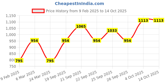 myntra.com JAYPORE Men Standard Abstract Printed Casual Shirt jaypore Price History Graph from 9 Feb 2025 to 14 Oct 2025