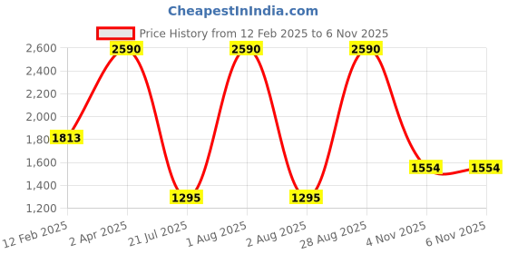 myntra.com JAYPORE Men Standard Solid Button Down Collar Casual Pure Cotton Shirt jaypore Price History Graph from 12 Feb 2025 to 4 Nov 2025