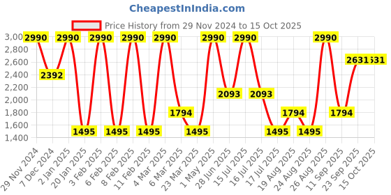 myntra.com JAYPORE Men Striped Kurta jaypore Price History Graph from 29 Nov 2024 to 15 Oct 2025