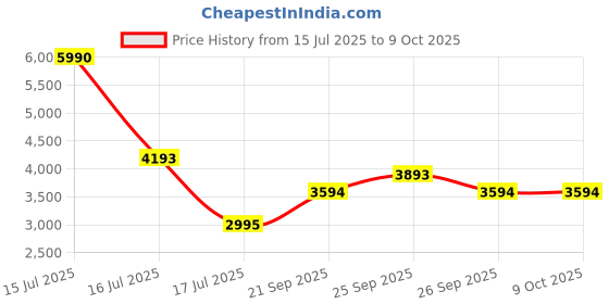 myntra.com JAYPORE Men Thread Work Kurta jaypore Price History Graph from 15 Jul 2025 to 9 Oct 2025