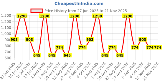 myntra.com JAYPORE Men Thread Work Kurta jaypore Price History Graph from 27 Jun 2025 to 20 Nov 2025