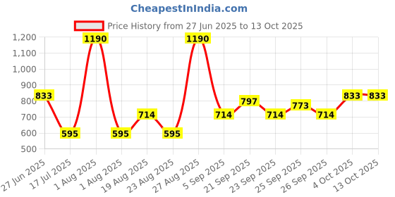 myntra.com JAYPORE Men Thread Work Kurta jaypore Price History Graph from 27 Jun 2025 to 13 Oct 2025