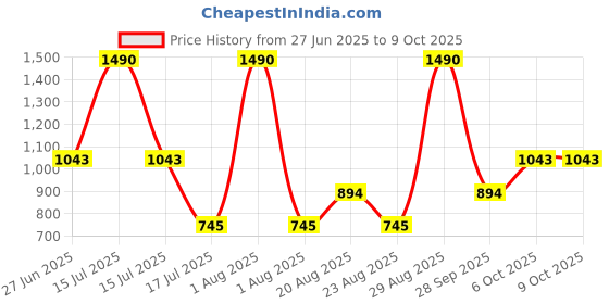 myntra.com JAYPORE Men Thread Work Kurta jaypore Price History Graph from 27 Jun 2025 to 9 Oct 2025