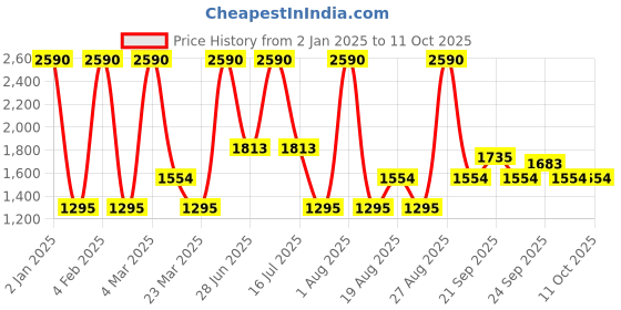 myntra.com JAYPORE Men Yoke Design Thread Work Kurta jaypore Price History Graph from 2 Jan 2025 to 11 Oct 2025