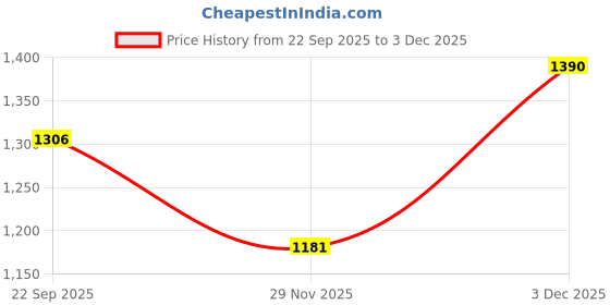 myntra.com JAYPORE Navy Blue & Red Embroidered Square Cushion Covers jaypore Price History Graph from 22 Sep 2025 to 3 Dec 2025
