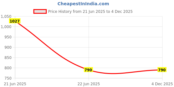 myntra.com JAYPORE Off White & Blue Ethnic Motifs Rectangle Cushion Covers jaypore Price History Graph from 21 Jun 2025 to 4 Dec 2025