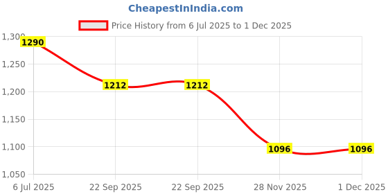 myntra.com JAYPORE Off-White Geometric Embroidered Silk Square Cushion Cover jaypore Price History Graph from 6 Jul 2025 to 1 Dec 2025
