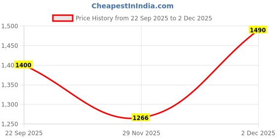 myntra.com JAYPORE Pink & White Printed Cotton 210 GSM Bath Towel jaypore Price History Graph from 22 Sep 2025 to 2 Dec 2025