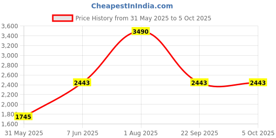 myntra.com JAYPORE Polka Dots Printed Cotton Dupatta jaypore Price History Graph from 31 May 2025 to 5 Oct 2025