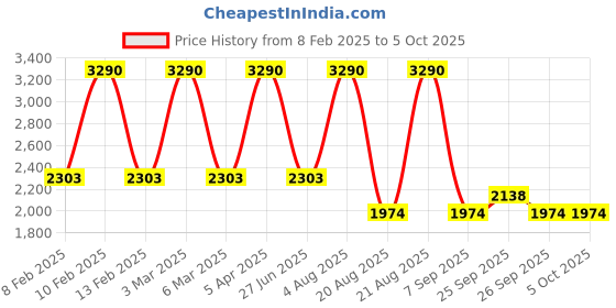 myntra.com JAYPORE Polka Dots Printed Cotton Silk Dupatta jaypore Price History Graph from 8 Feb 2025 to 4 Oct 2025