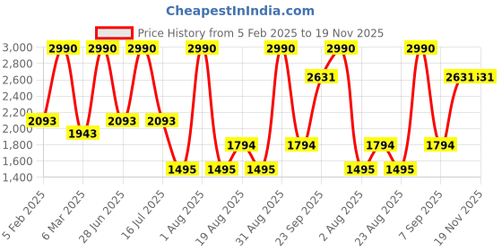 myntra.com JAYPORE Polka Dots Printed Cotton Silk Dupatta jaypore Price History Graph from 5 Feb 2025 to 19 Nov 2025