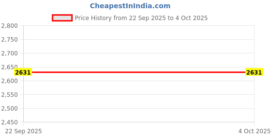 myntra.com JAYPORE Polka Dots Printed Cotton Silk Dupatta jaypore Price History Graph from 22 Sep 2025 to 4 Oct 2025