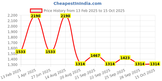 myntra.com JAYPORE Polka Dots Printed Cotton Silk Dupatta jaypore Price History Graph from 13 Feb 2025 to 15 Oct 2025