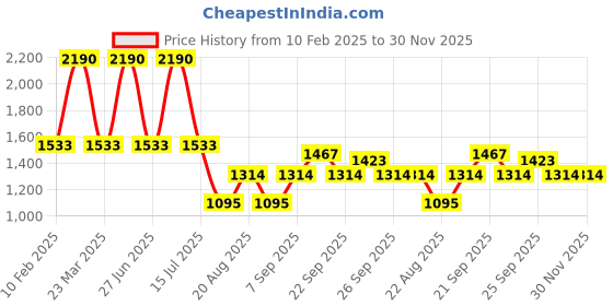 myntra.com JAYPORE Polka Dots Printed Kota Cotton Dupatta jaypore Price History Graph from 10 Feb 2025 to 30 Nov 2025