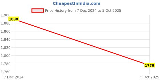 myntra.com JAYPORE Polka Dots Printed Pure Cotton Dupatta jaypore Price History Graph from 7 Dec 2024 to 5 Oct 2025