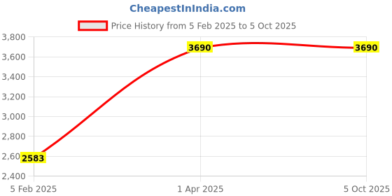 myntra.com JAYPORE Polka Dots Printed Tasselled Silk Dupatta jaypore Price History Graph from 5 Feb 2025 to 4 Oct 2025