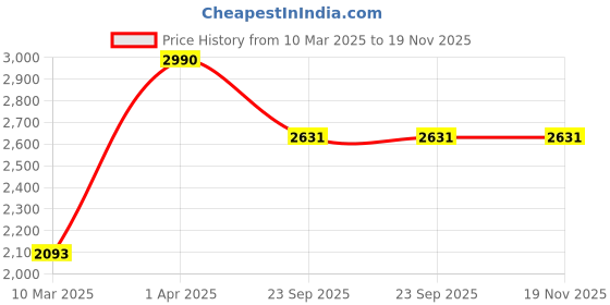 myntra.com JAYPORE Printed Cotton Silk Dupatta jaypore Price History Graph from 10 Mar 2025 to 19 Nov 2025