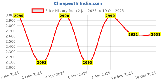 myntra.com JAYPORE Printed Cotton Silk Dupatta jaypore Price History Graph from 2 Jan 2025 to 17 Oct 2025