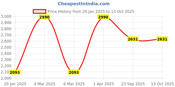 myntra.com JAYPORE Printed Cotton Silk Dupatta jaypore Price History Graph from 20 Jan 2025 to 13 Oct 2025
