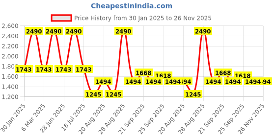 myntra.com JAYPORE Printed Cotton Silk Dupatta jaypore Price History Graph from 30 Jan 2025 to 26 Nov 2025
