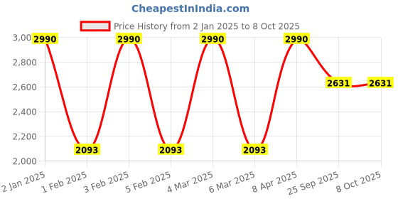 myntra.com JAYPORE Printed Cotton Silk Dupatta jaypore Price History Graph from 2 Jan 2025 to 4 Oct 2025