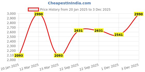 myntra.com JAYPORE Printed Cotton Silk Dupatta jaypore Price History Graph from 20 Jan 2025 to 3 Dec 2025