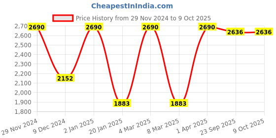 myntra.com JAYPORE Printed Cotton Silk Dupatta jaypore Price History Graph from 29 Nov 2024 to 9 Oct 2025