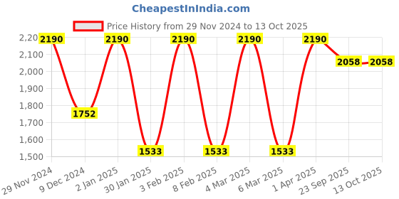 myntra.com JAYPORE Printed Cotton Silk Dupatta jaypore Price History Graph from 29 Nov 2024 to 13 Oct 2025