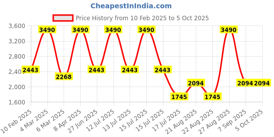 myntra.com JAYPORE Printed Cotton Silk Dupatta jaypore Price History Graph from 10 Feb 2025 to 4 Oct 2025