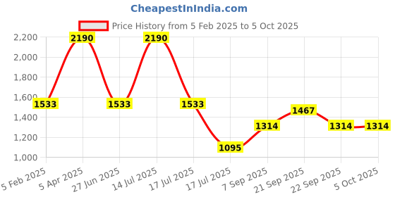 myntra.com JAYPORE Printed Cotton Silk Dupatta jaypore Price History Graph from 5 Feb 2025 to 4 Oct 2025