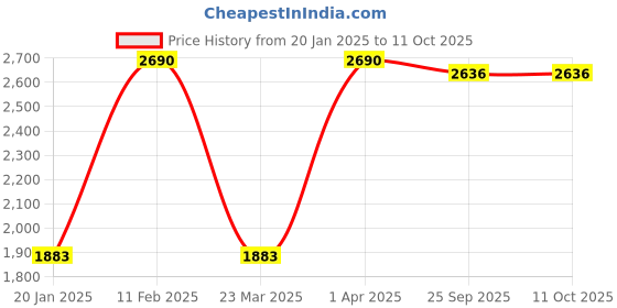 myntra.com JAYPORE Printed Cotton Silk Dupatta jaypore Price History Graph from 20 Jan 2025 to 11 Oct 2025